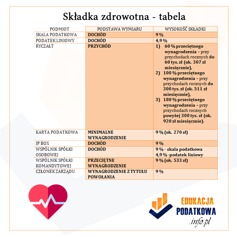 edukacja podatkowa składka zdrowotna polski Ład